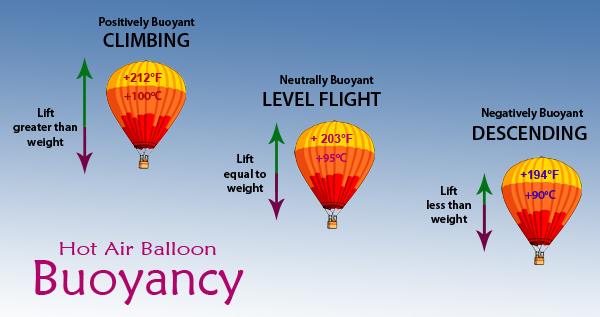 Hot air deals balloon weight capacity