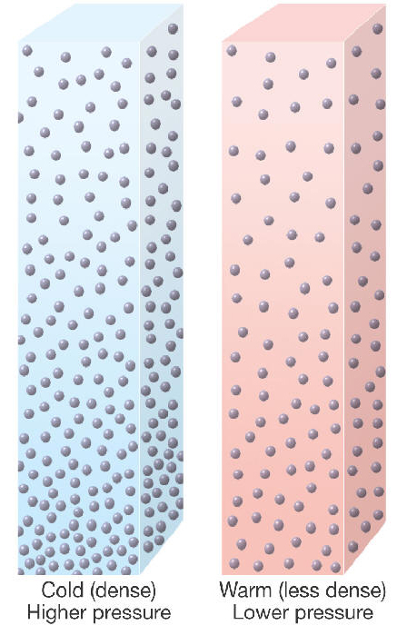 Compare Warm and Cold Air